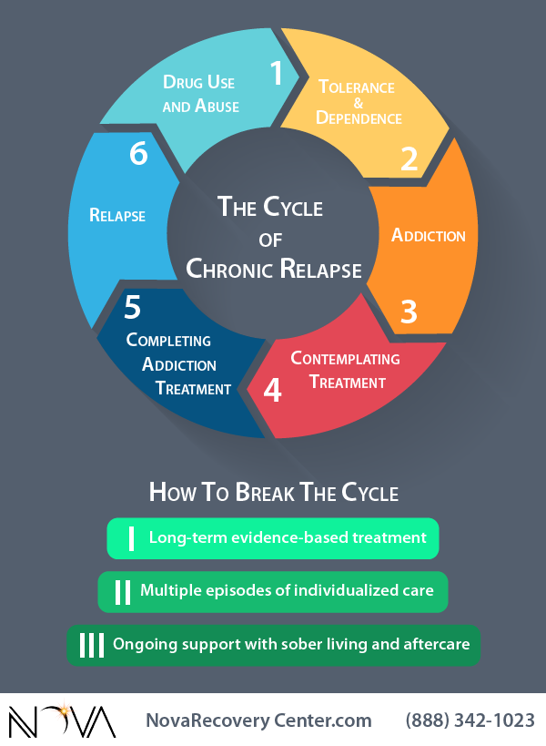 cycle, infographcs resources substance abuse videos nova #14938