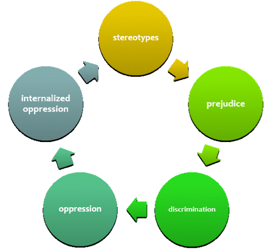 cycle, week representation and stereotypes communication #14929