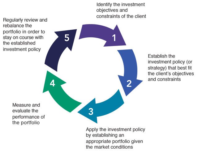 management cycle rivemont #14909